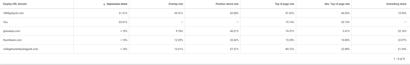 Google Ads Auction Insights table: 1800gotjunk.com 31.31% impression share, Junk Panthers 23.01%, goloadup.com, thumbtack.com and collegehunkshaulingjunk.com each under 10%
