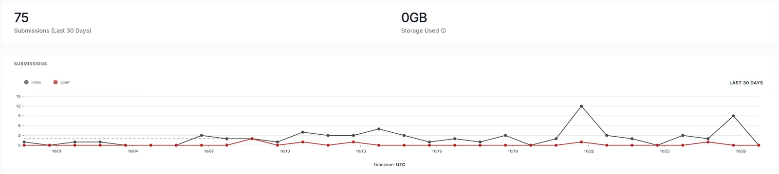 Form submissions chart showing 75 submissions in the last 30 days with a peak of 12 on October 22
