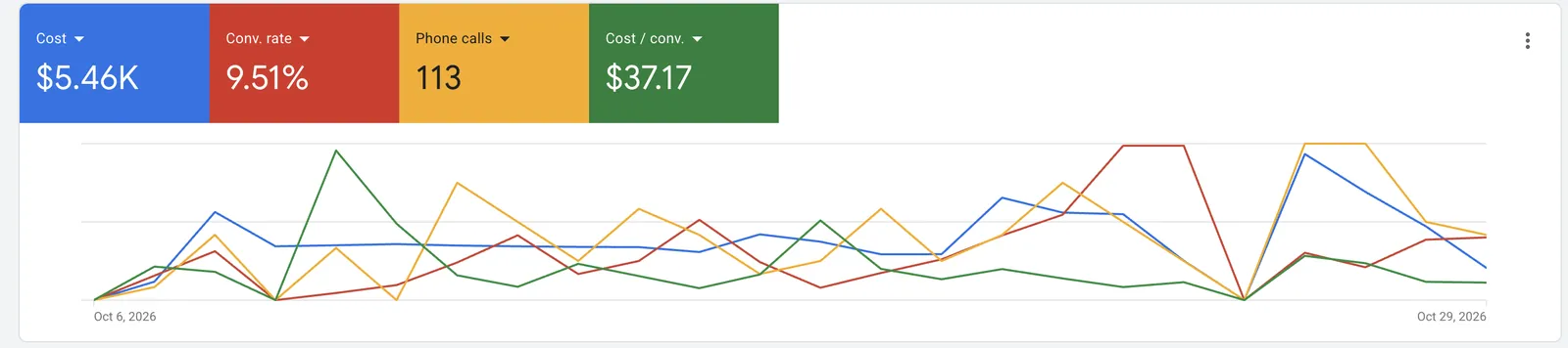Google Ads dashboard showing $5.46K cost, 9.51% conversion rate, 113 phone calls and $37.17 cost per conversion from October 6 to October 29, 2026