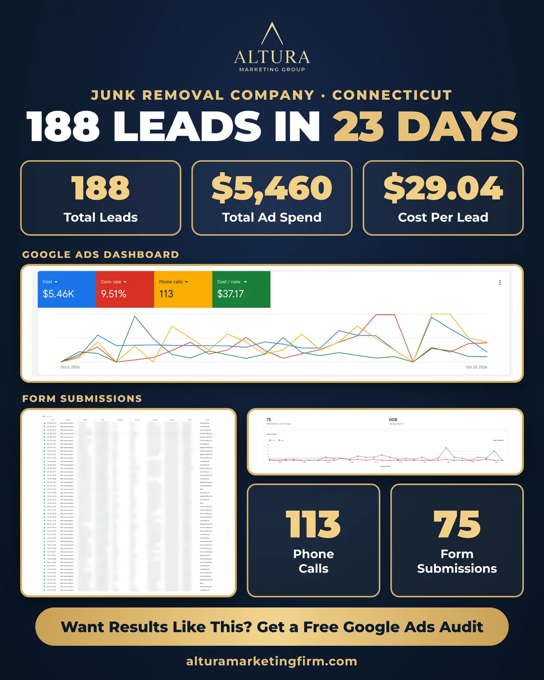 Altura results graphic: 188 leads in 23 days for Junk Panthers, a Connecticut junk removal company, with Google Ads dashboard, form submissions, 113 phone calls and 75 form submissions