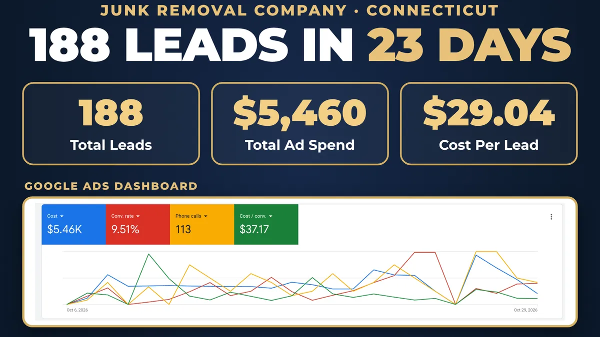 Results graphic showing 188 leads, $5,460 ad spend and $29.04 cost per lead for Junk Panthers, a Connecticut junk removal company