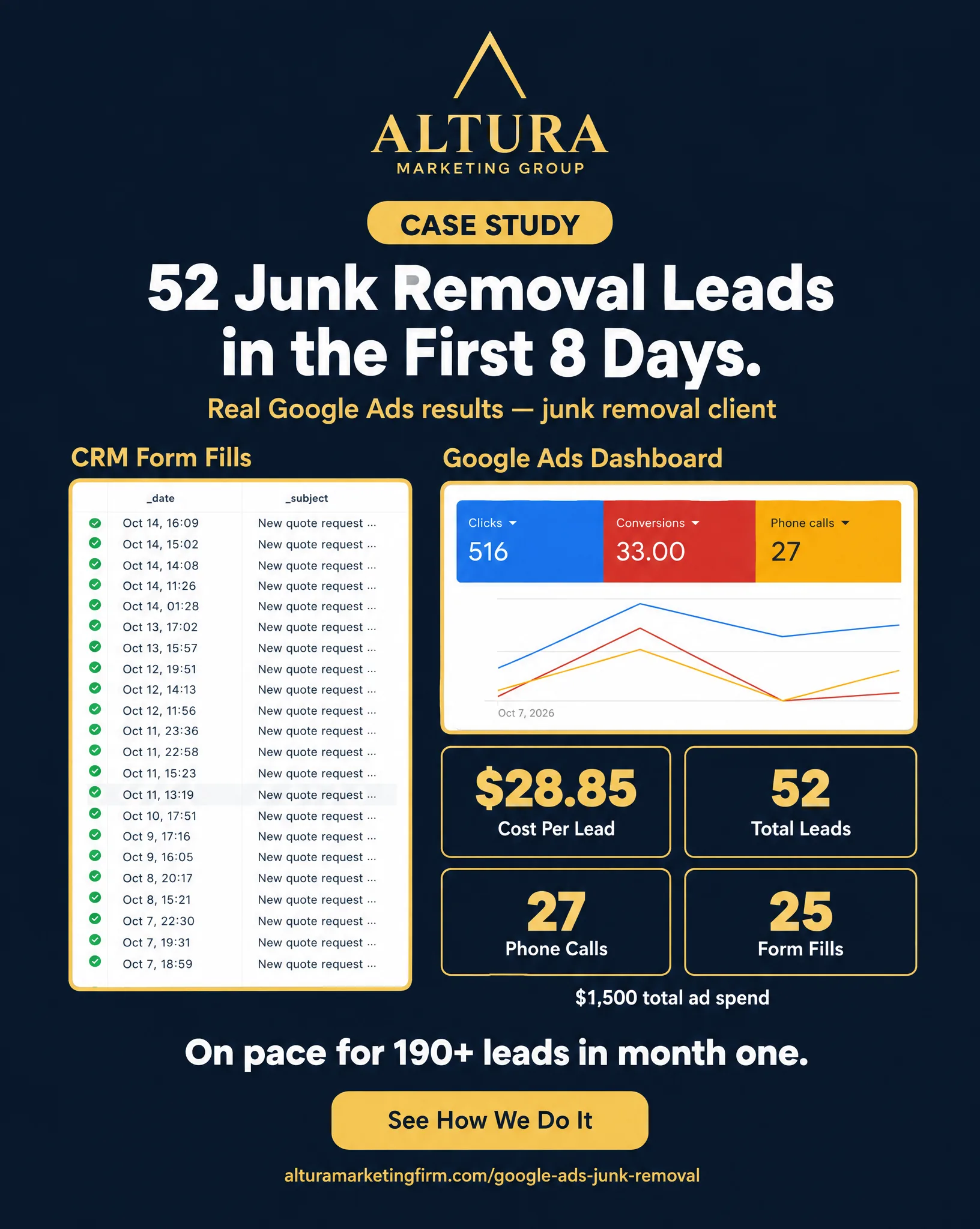 Case study graphic: 52 junk removal leads in 8 days — 27 phone calls and 25 form fills from $1,500 in ad spend, with the Google Ads dashboard and CRM form log.