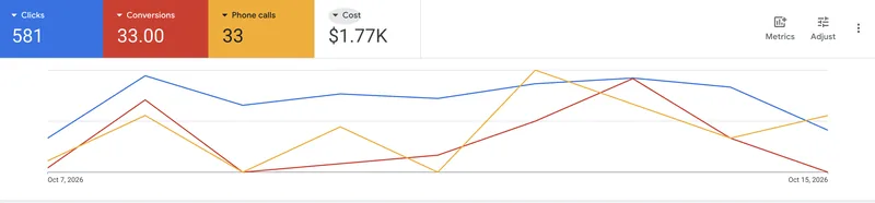 Google Ads dashboard for the junk removal account, Oct 7–15, 2026: 581 clicks, 33 conversions, 33 phone calls, $1.77K cost