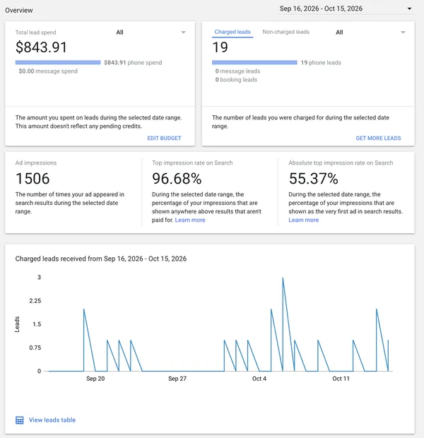 Local Services Ads dashboard, Sep 16–Oct 15, 2026: $843.91 lead spend, 19 charged phone leads, 1,506 impressions, 96.68% top impression rate