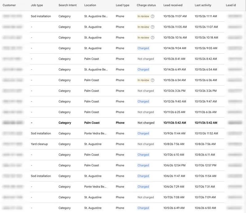 Local Services Ads leads table for a Northeast Florida landscaping client: sod installation and yard cleanup calls from St. Augustine, Palm Coast and Ponte Vedra Beach (customer numbers blurred)